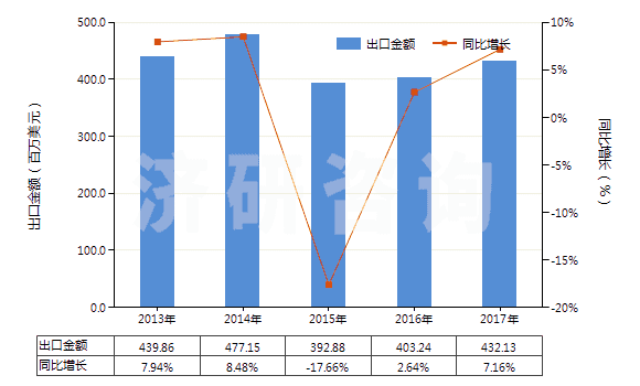 2013-2017年中國(guó)其他聚酯紗線（捻度≤50轉(zhuǎn)/米）(HS54024700)出口總額及增速統(tǒng)計(jì)